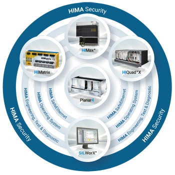 Платформа безпеки HIMA